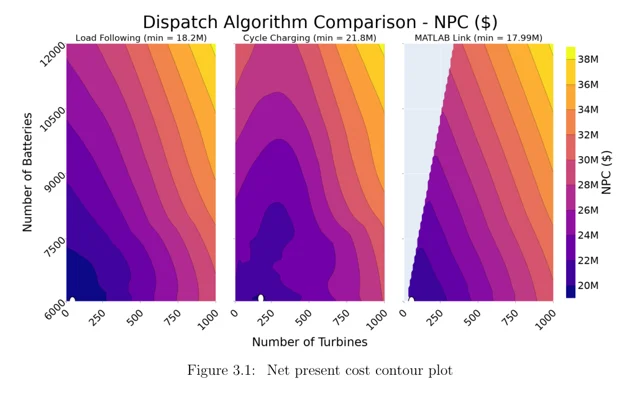 Contour plots comparing energy-system costs across turbine and battery options
