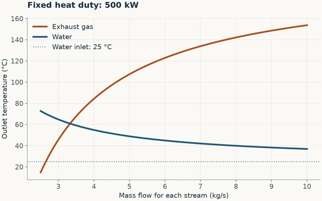 Heat-exchanger outlet temperatures versus mass flow